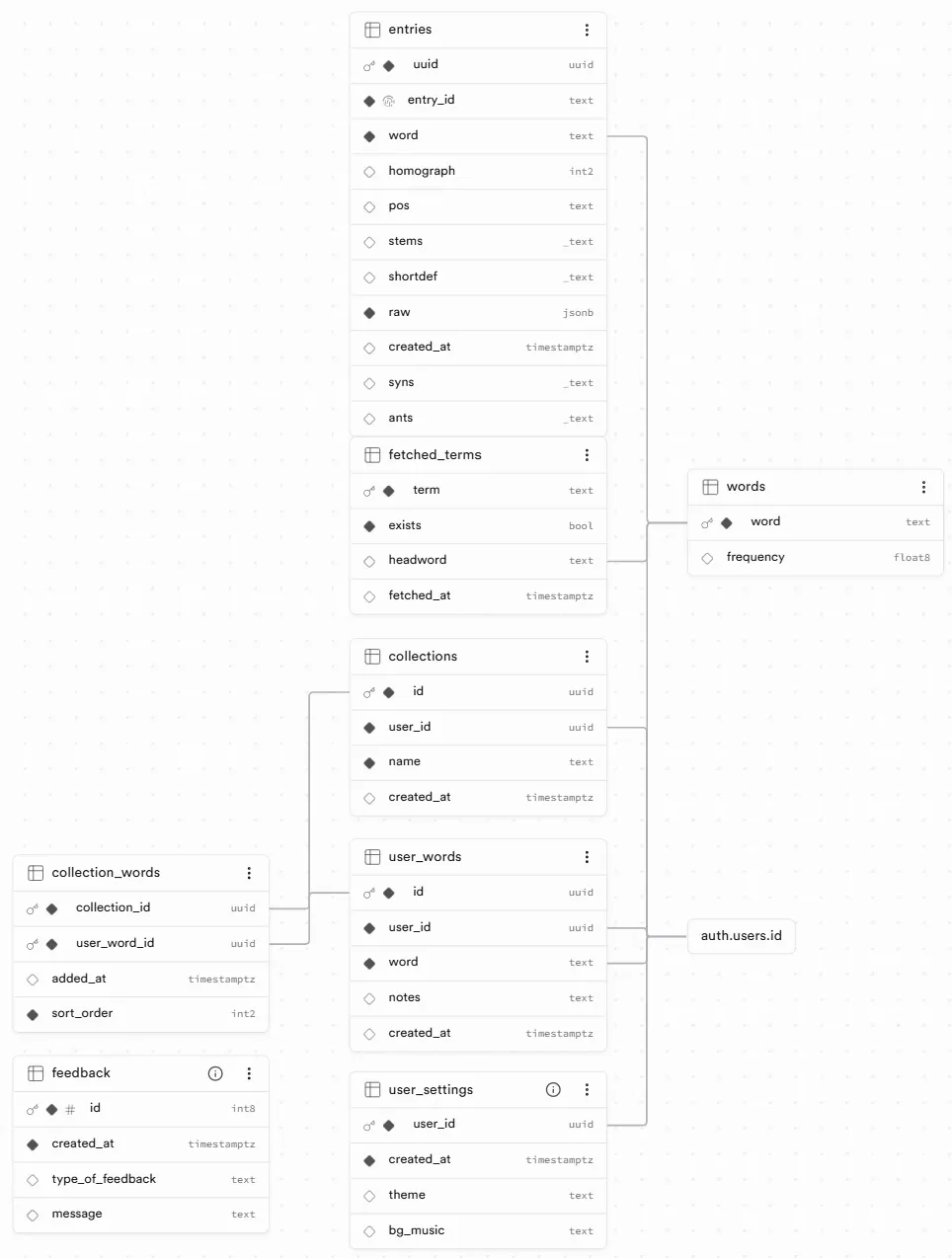 Screenshot of Vocab Forest's database design on Supabase.