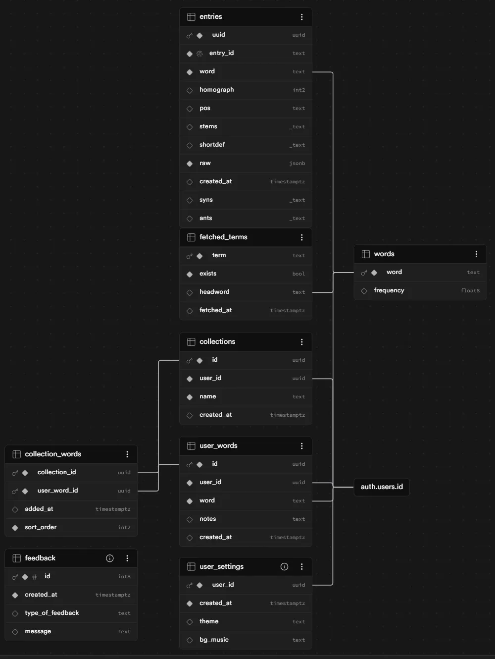 Screenshot of Vocab Forest's database design on Supabase.